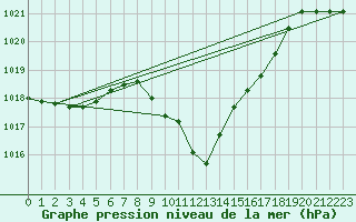 Courbe de la pression atmosphrique pour Landeck