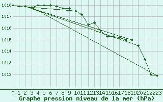 Courbe de la pression atmosphrique pour Seibersdorf