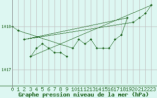 Courbe de la pression atmosphrique pour Kilpisjarvi