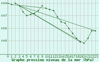 Courbe de la pression atmosphrique pour Figari (2A)