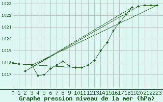 Courbe de la pression atmosphrique pour Koppigen