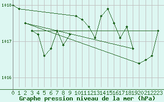 Courbe de la pression atmosphrique pour Ste (34)