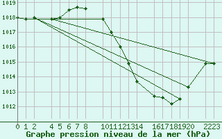 Courbe de la pression atmosphrique pour Bujarraloz