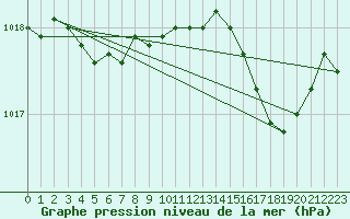 Courbe de la pression atmosphrique pour Cap Cpet (83)