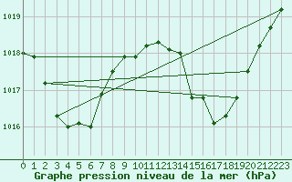 Courbe de la pression atmosphrique pour Middle Percy Island