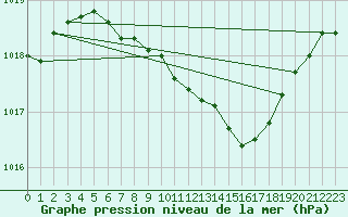 Courbe de la pression atmosphrique pour Osterfeld