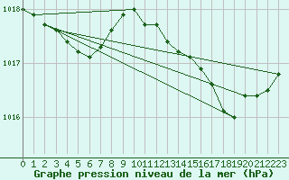 Courbe de la pression atmosphrique pour Cazaux (33)