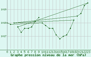 Courbe de la pression atmosphrique pour Viseu