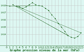 Courbe de la pression atmosphrique pour Landser (68)