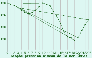 Courbe de la pression atmosphrique pour Le Luc (83)