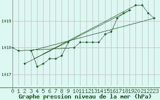 Courbe de la pression atmosphrique pour Stabroek