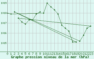 Courbe de la pression atmosphrique pour Metz-Nancy-Lorraine (57)