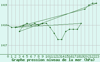 Courbe de la pression atmosphrique pour Caserta