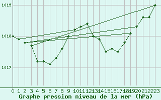 Courbe de la pression atmosphrique pour Nmes - Garons (30)