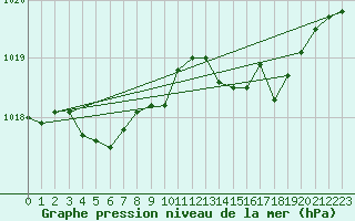 Courbe de la pression atmosphrique pour Nevers (58)