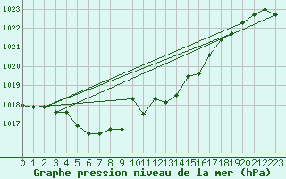 Courbe de la pression atmosphrique pour Dunkerque (59)