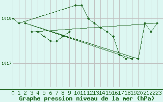 Courbe de la pression atmosphrique pour Calvi (2B)