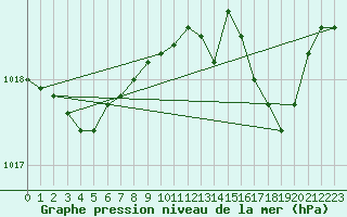 Courbe de la pression atmosphrique pour Cap Pertusato (2A)