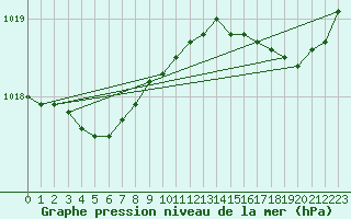 Courbe de la pression atmosphrique pour Les Herbiers (85)