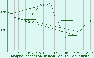 Courbe de la pression atmosphrique pour San Chierlo (It)