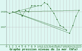 Courbe de la pression atmosphrique pour Anglars St-Flix(12)