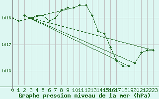 Courbe de la pression atmosphrique pour Sars-et-Rosires (59)