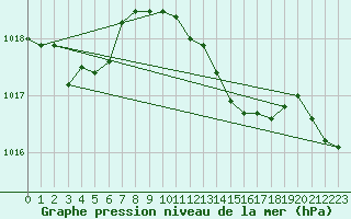 Courbe de la pression atmosphrique pour Olands Sodra Udde
