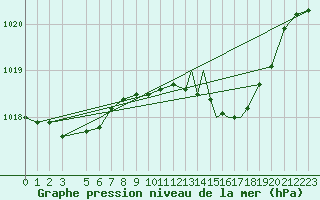 Courbe de la pression atmosphrique pour Hawarden