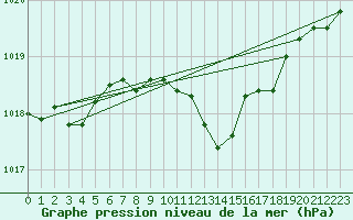 Courbe de la pression atmosphrique pour Cottbus