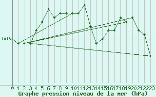 Courbe de la pression atmosphrique pour Schleswig