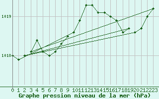 Courbe de la pression atmosphrique pour Le Havre - Octeville (76)