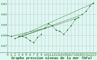 Courbe de la pression atmosphrique pour Le Bourget (93)