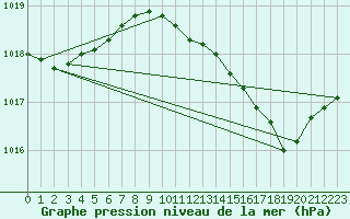 Courbe de la pression atmosphrique pour Crest (26)