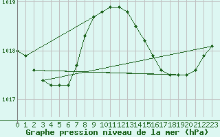 Courbe de la pression atmosphrique pour Leign-les-Bois (86)