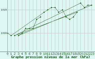 Courbe de la pression atmosphrique pour Alfeld