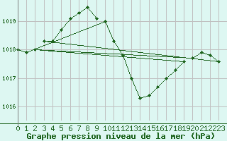 Courbe de la pression atmosphrique pour Castelln de la Plana, Almazora