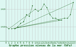 Courbe de la pression atmosphrique pour Trappes (78)