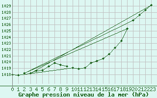 Courbe de la pression atmosphrique pour Tynset Ii