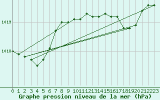 Courbe de la pression atmosphrique pour Valentia Observatory