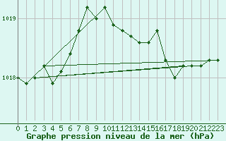 Courbe de la pression atmosphrique pour Leconfield