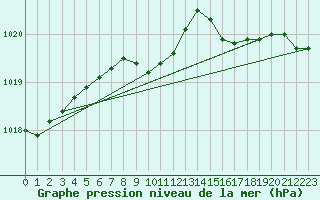 Courbe de la pression atmosphrique pour Kiel-Holtenau