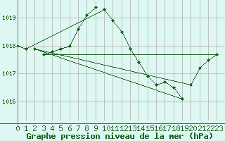 Courbe de la pression atmosphrique pour Le Luc (83)