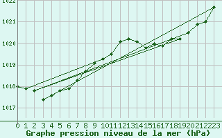 Courbe de la pression atmosphrique pour Montroy (17)