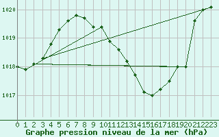 Courbe de la pression atmosphrique pour Geilenkirchen