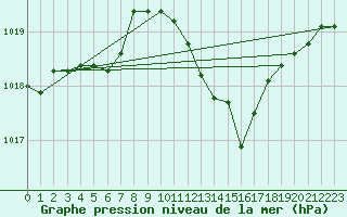 Courbe de la pression atmosphrique pour Nmes - Courbessac (30)