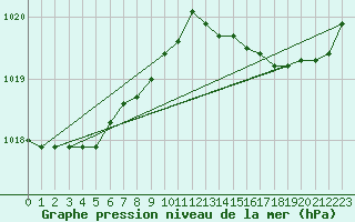 Courbe de la pression atmosphrique pour Le Mesnil-Esnard (76)