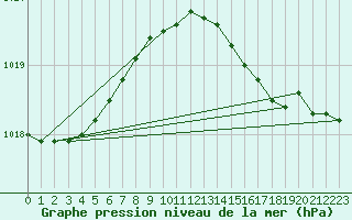 Courbe de la pression atmosphrique pour Voorschoten
