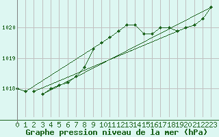 Courbe de la pression atmosphrique pour Dunkerque (59)