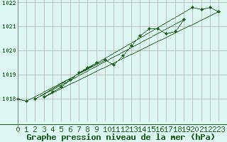 Courbe de la pression atmosphrique pour Soltau