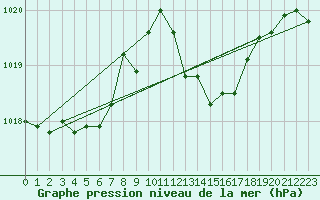 Courbe de la pression atmosphrique pour Recoubeau (26)
